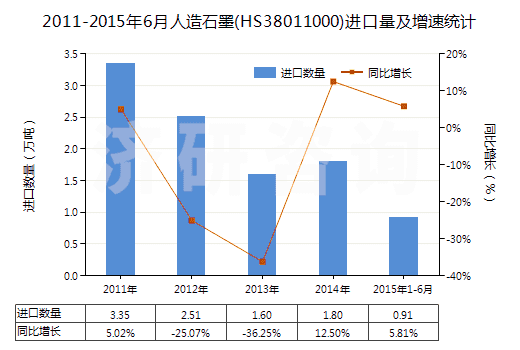 2011-2015年6月人造石墨(HS38011000)進口量及增速統計